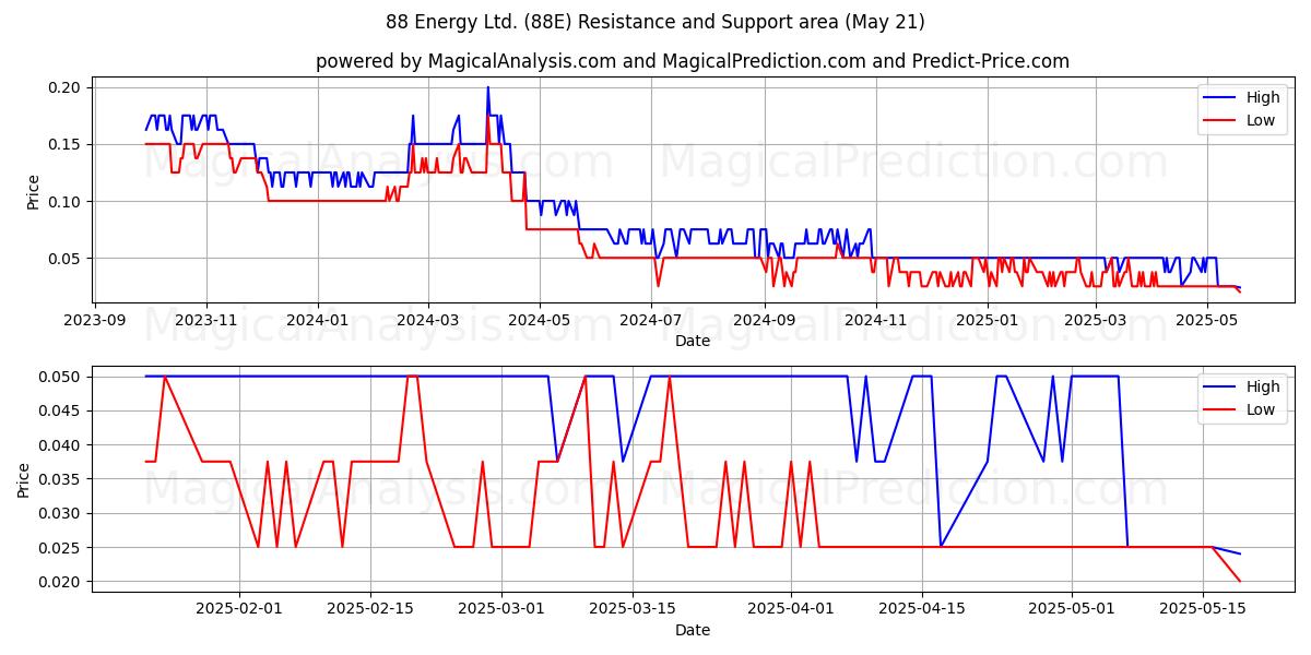 88 Energy Ltd. (88E) Support and Resistance area (21 May) 88 Energy Ltd. (88E) Support and Resistance area (21 May)