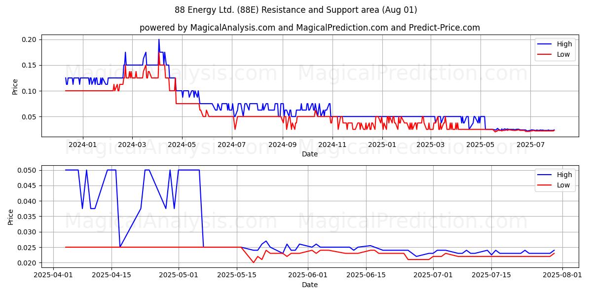  88 Energy Ltd. (88E) Support and Resistance area (31 Jul) 