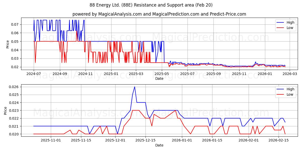  88 Energy Ltd. (88E) Support and Resistance area (19 Feb) 