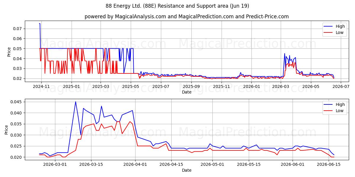  88 Energy Ltd. (88E) Support and Resistance area (18 Jun) 