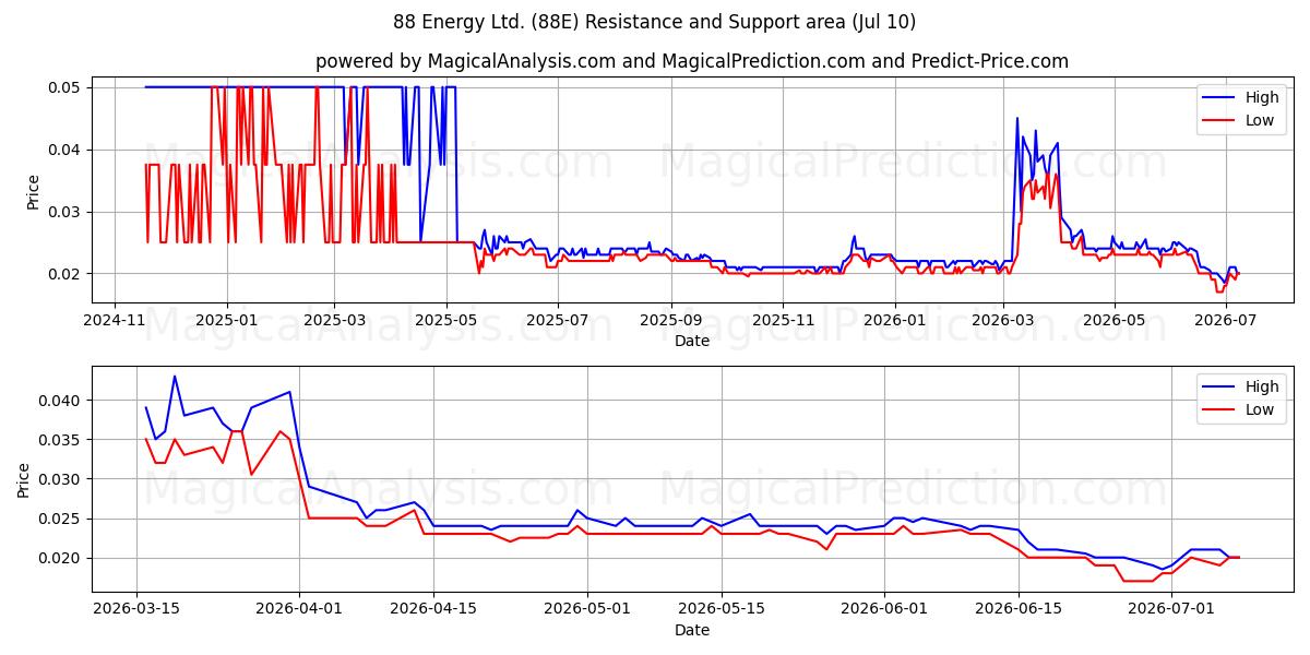  88 Energy Ltd. (88E) Support and Resistance area (09 Jul) 