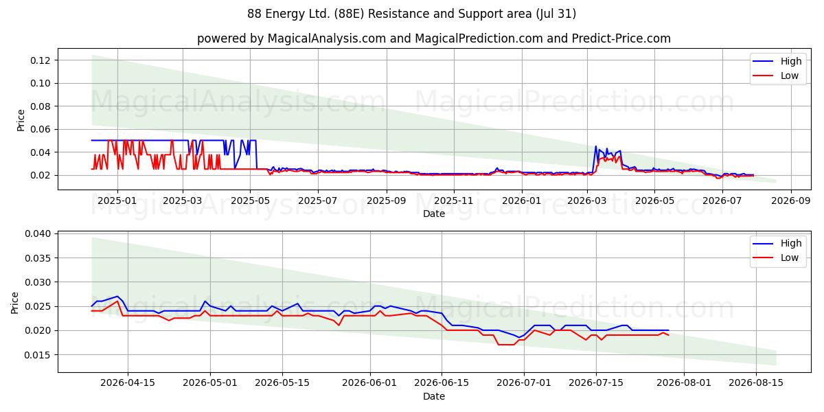  88 Energy Ltd. (88E) Support and Resistance area (30 Jul) 