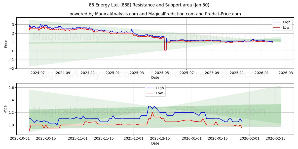  88 Energy Ltd. (88E) Support and Resistance area (29 Jan) 