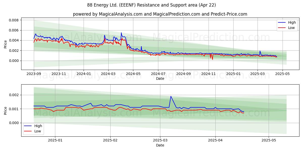  88 Energy Ltd. (EEENF) Support and Resistance area (22 Apr) 
