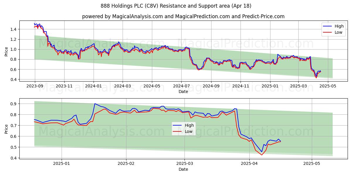  888 Holdings PLC (C8V) Support and Resistance area (18 Apr) 