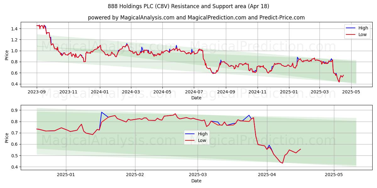  888 Holdings PLC (C8V) Support and Resistance area (18 Apr) 