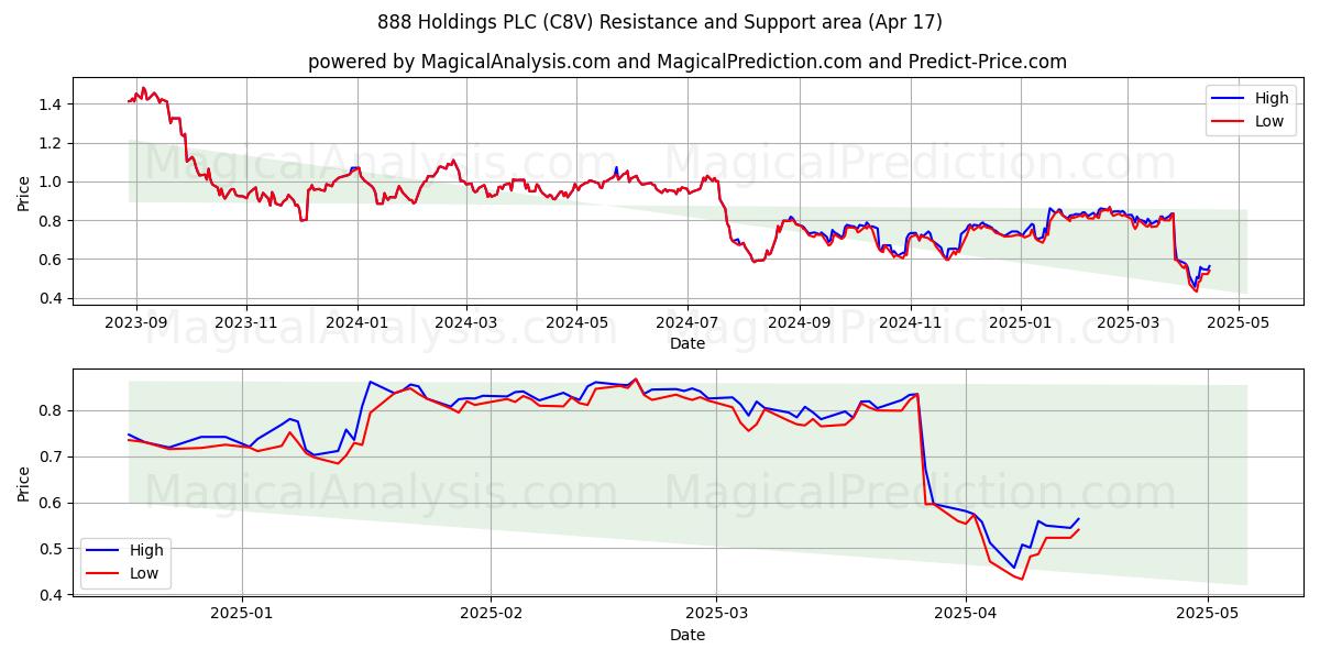  888 Holdings PLC (C8V) Support and Resistance area (17 Apr) 