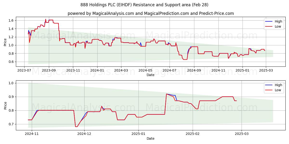  888 Holdings PLC (EIHDF) Support and Resistance area (14 Mar) 