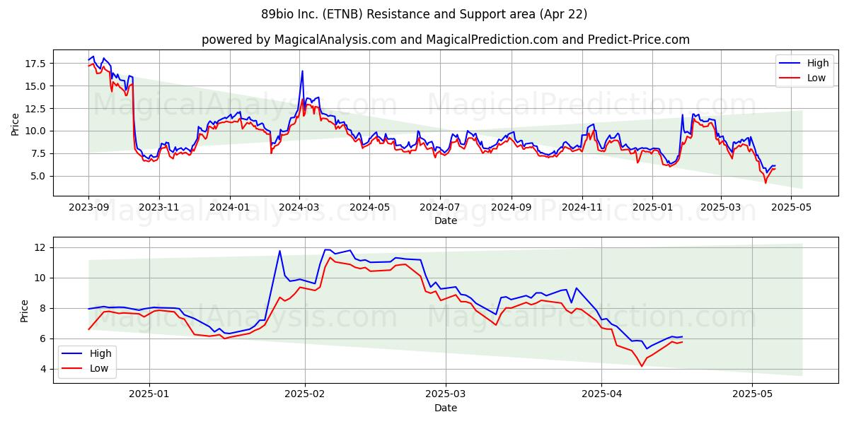 89bio Inc. (ETNB) Support and Resistance area (22 Apr) 