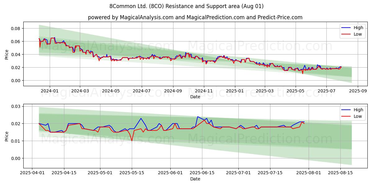 8Common Ltd. (8CO) Support and Resistance area (31 Jul) 