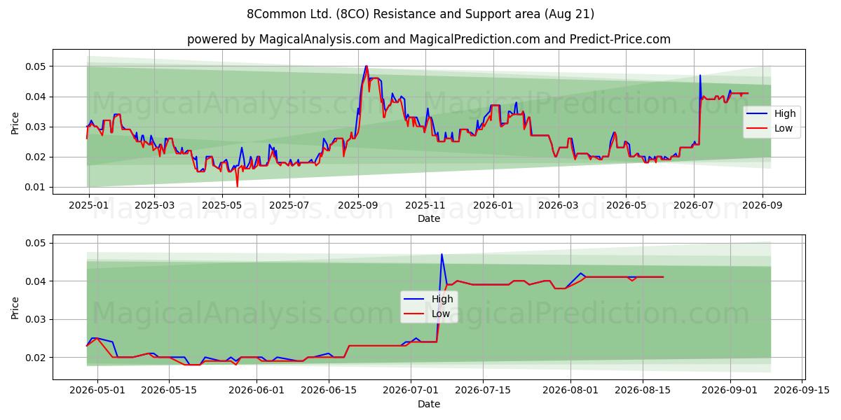  8Common Ltd. (8CO) Support and Resistance area (20 Aug) 