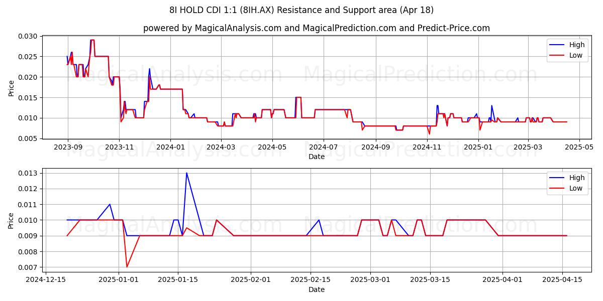  8I HOLD CDI 1:1 (8IH.AX) Support and Resistance area (18 Apr) 