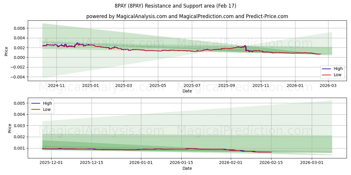  8PAY (8PAY) Support and Resistance area (16 Feb) 