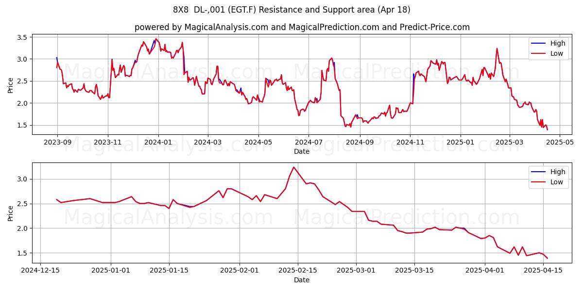  8X8  DL-,001 (EGT.F) Support and Resistance area (18 Apr) 
