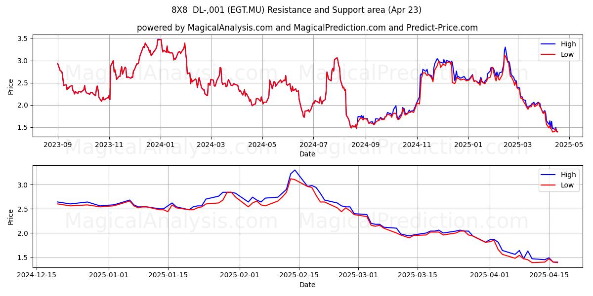  8X8  DL-,001 (EGT.MU) Support and Resistance area (23 Apr) 