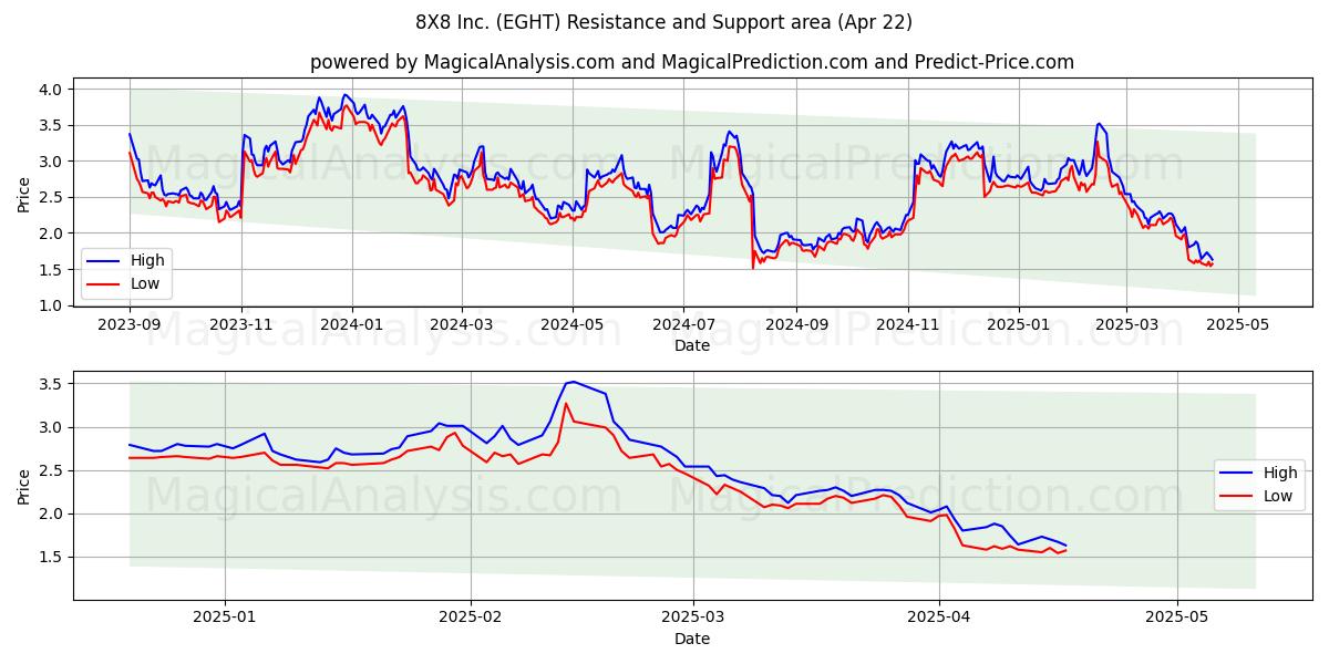 8X8 Inc. (EGHT) Support and Resistance area (22 Apr) 