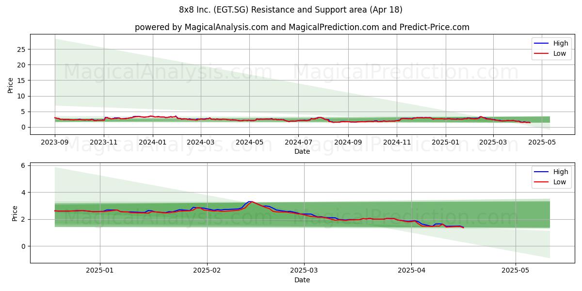  8x8 Inc. (EGT.SG) Support and Resistance area (18 Apr) 