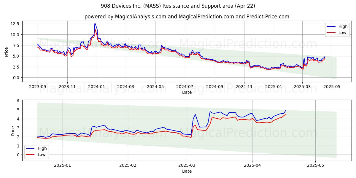  908 Devices Inc. (MASS) Support and Resistance area (22 Apr) 