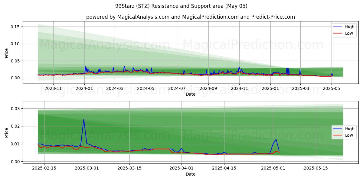 99Starz (STZ) Support and Resistance area (05 May) 99Starz (STZ) Support and Resistance area (05 May)