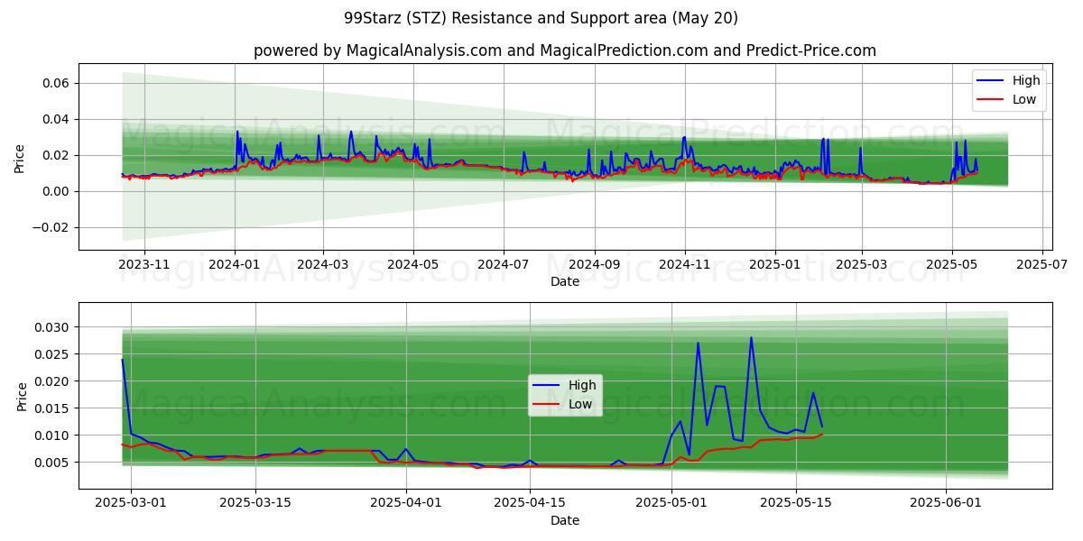  99Starz (STZ) Support and Resistance area (20 May) 