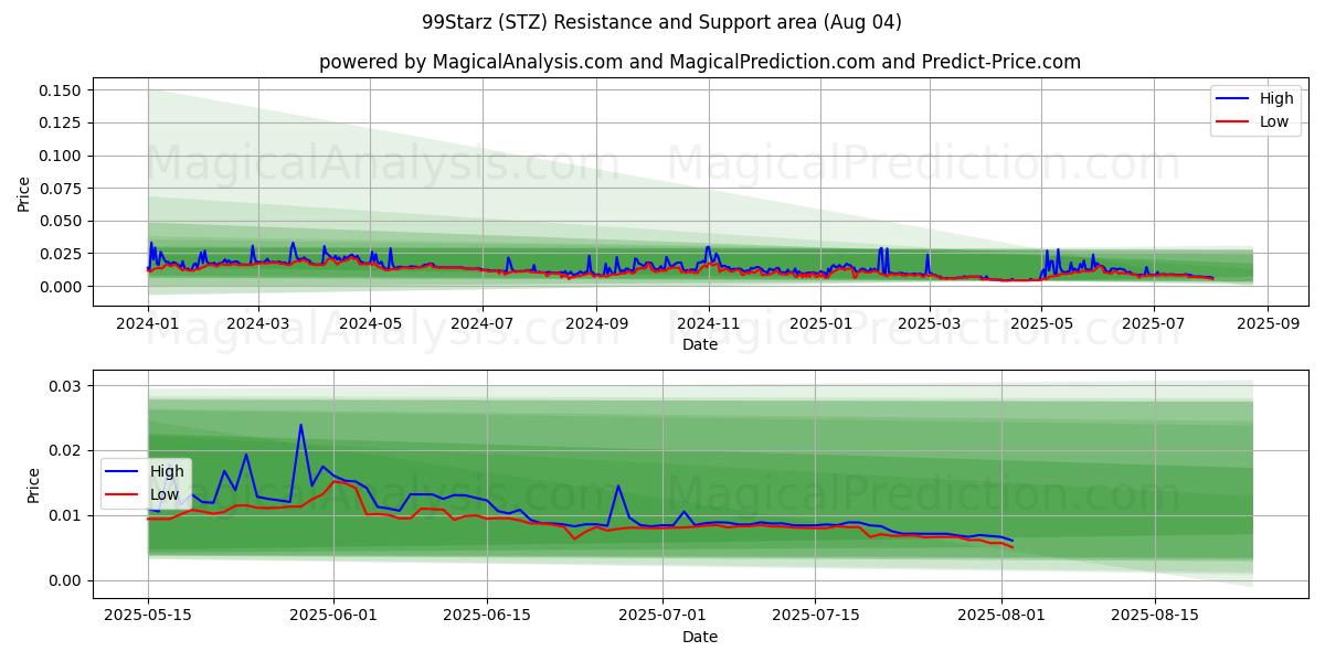  99Starz (STZ) Support and Resistance area (03 Aug) 