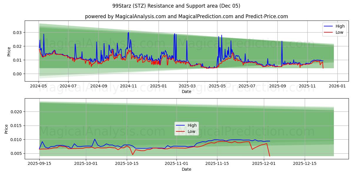  99Starz (STZ) Support and Resistance area (04 Dec) 