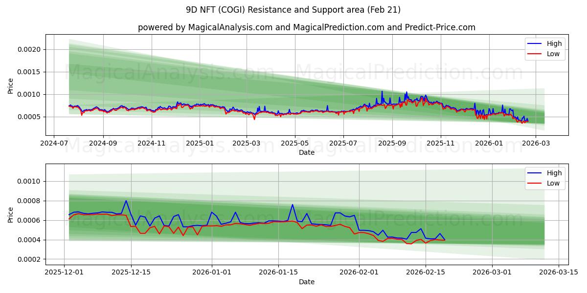  9D إن إف تي (COGI) Support and Resistance area (20 Feb) 