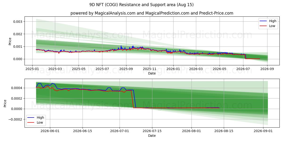  NFT 9D (COGI) Support and Resistance area (14 Aug) 