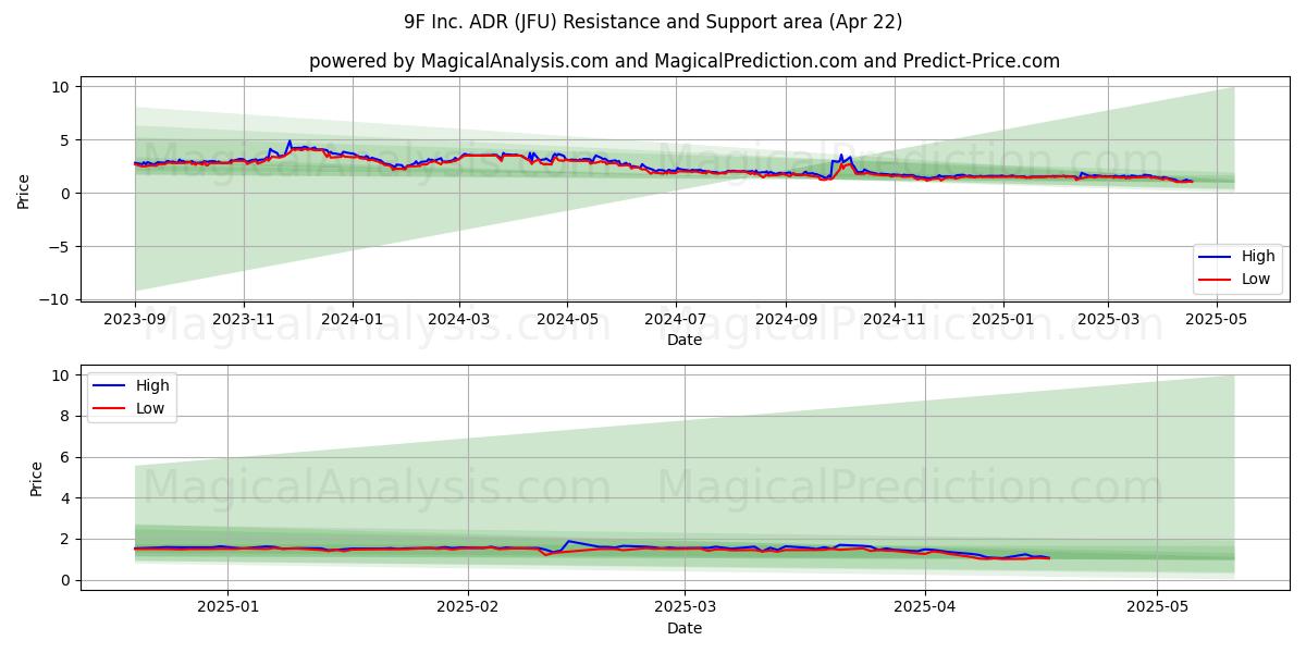  9F Inc. ADR (JFU) Support and Resistance area (22 Apr) 