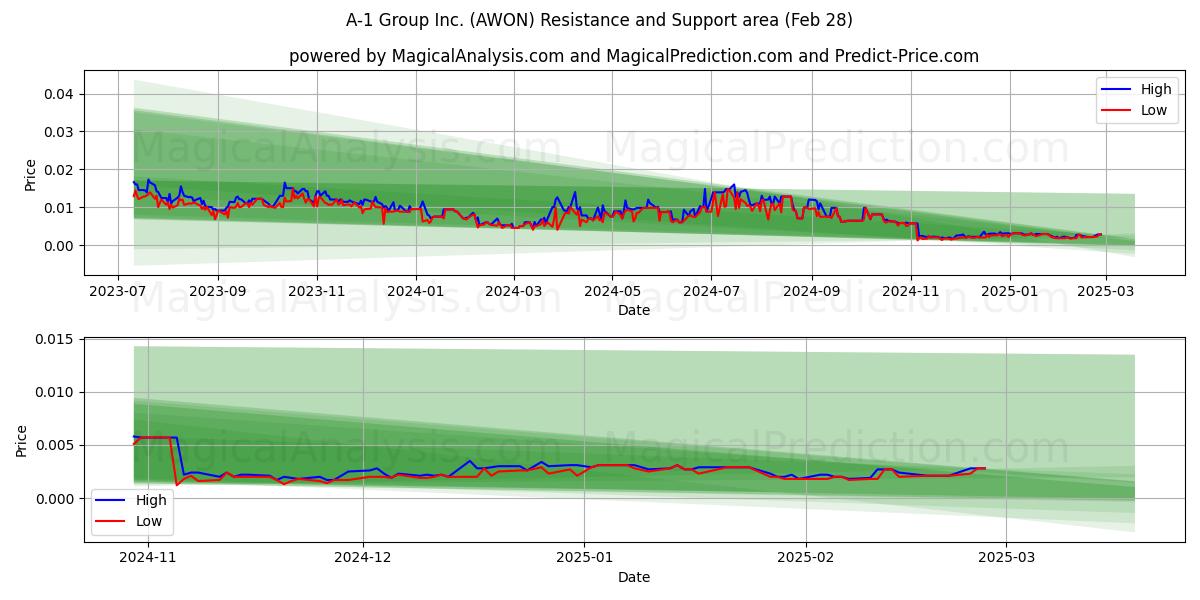  A-1 Group Inc. (AWON) Support and Resistance area (14 Mar) 
