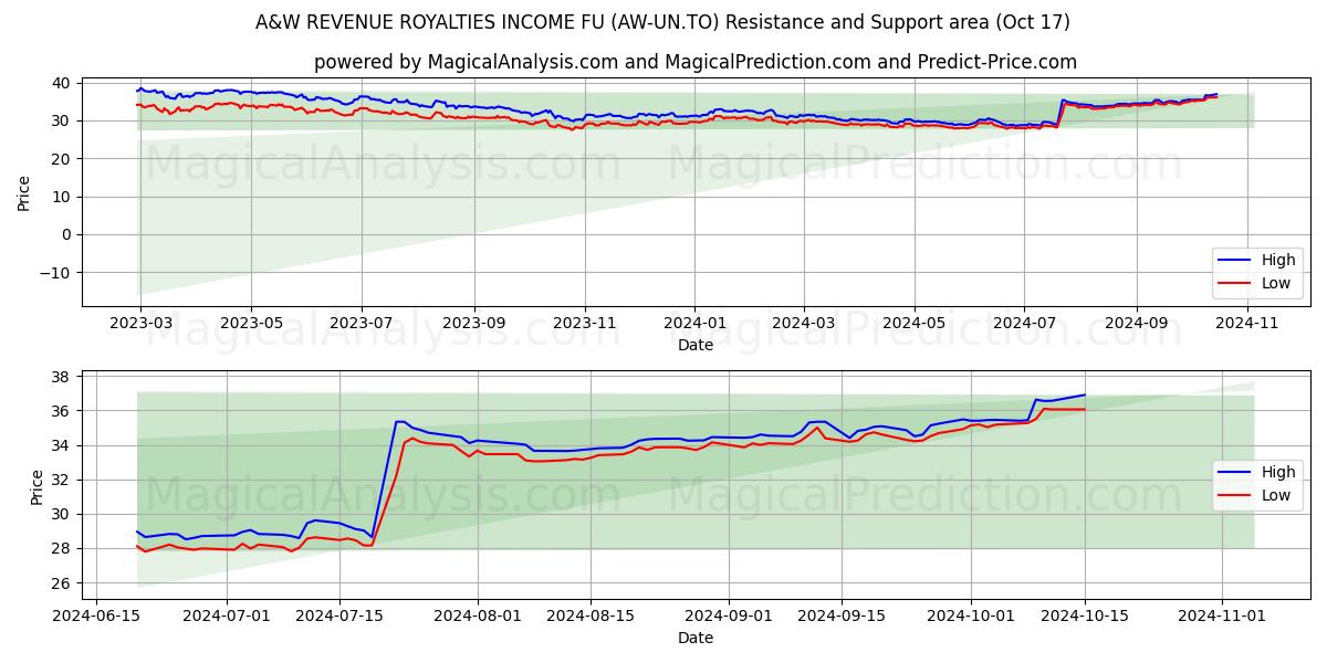  A&W REVENUE ROYALTIES INCOME FU (AW-UN.TO) Support and Resistance area (17 Oct) 
