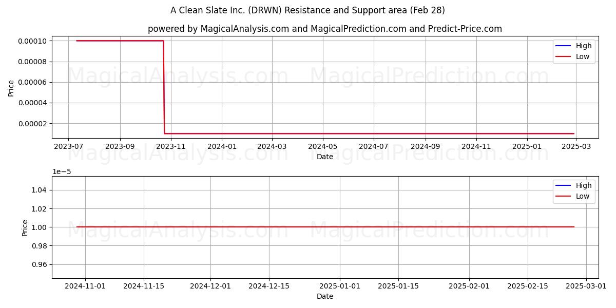  A Clean Slate Inc. (DRWN) Support and Resistance area (14 Mar) 