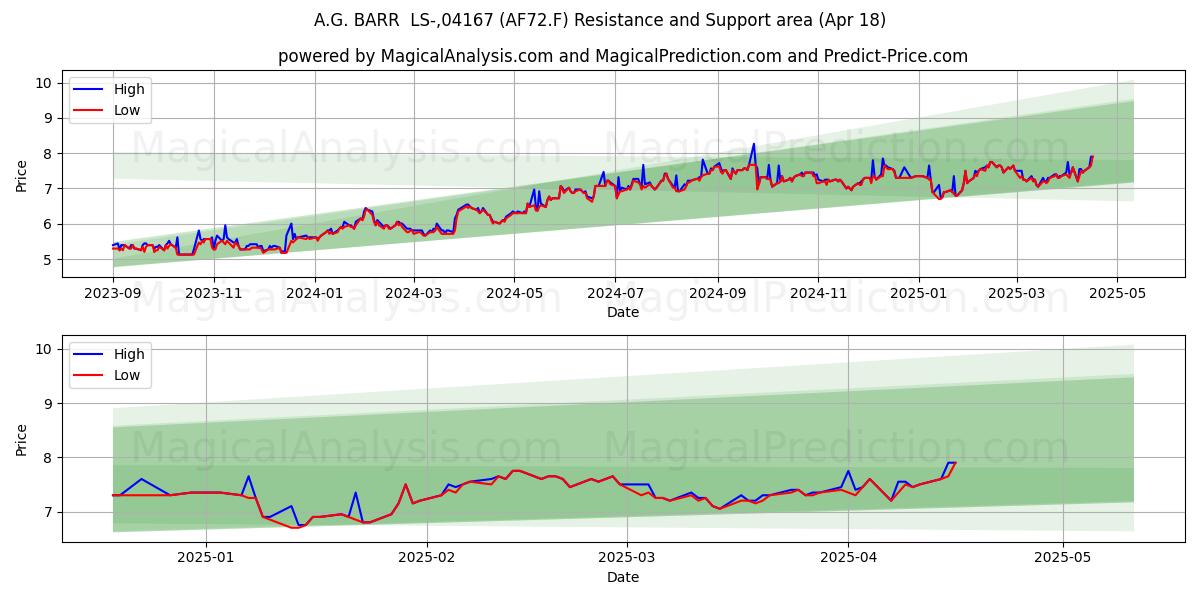  A.G. BARR  LS-,04167 (AF72.F) Support and Resistance area (18 Apr) 