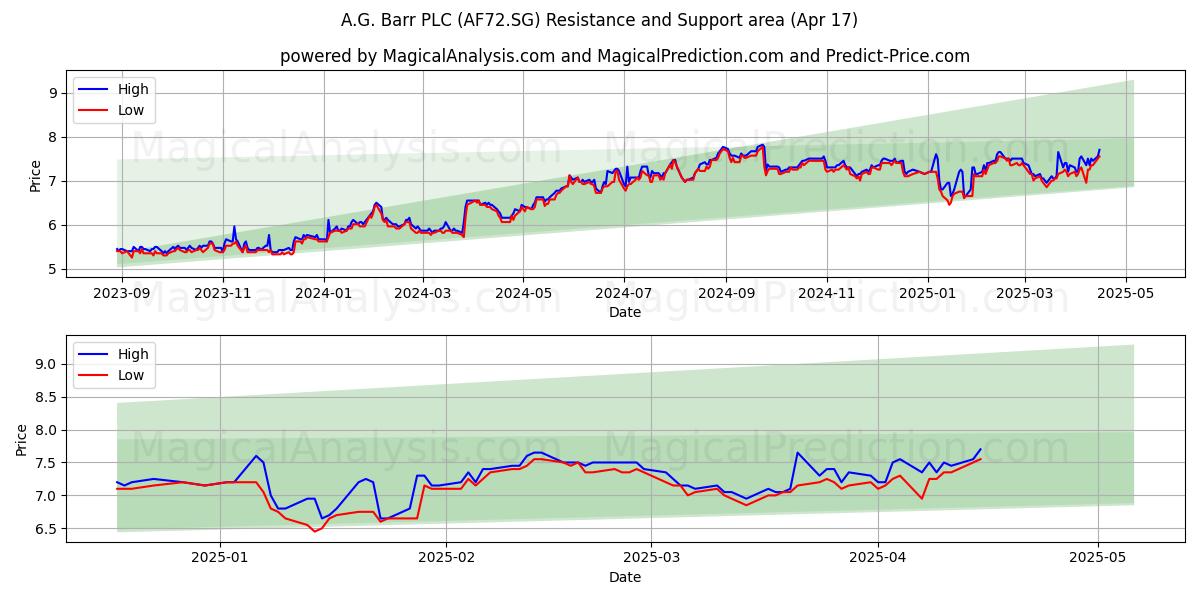  A.G. Barr PLC (AF72.SG) Support and Resistance area (17 Apr) 