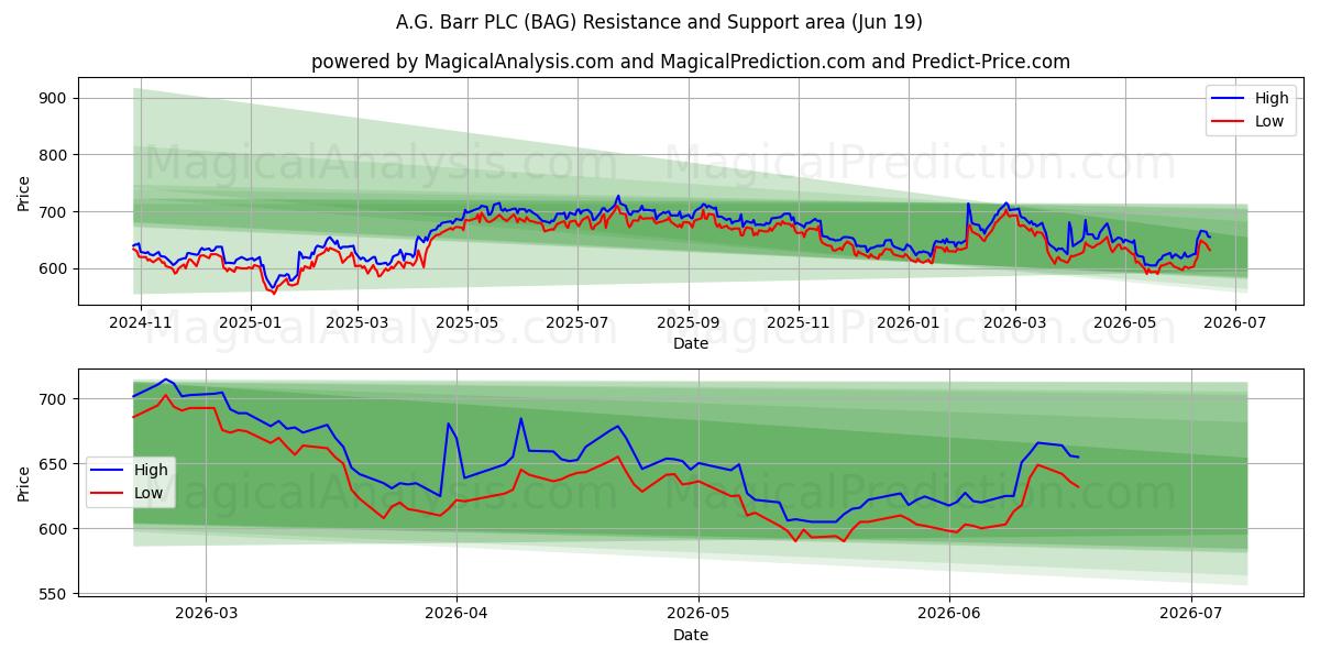  A.G. Barr PLC (BAG) Support and Resistance area (18 Jun) 