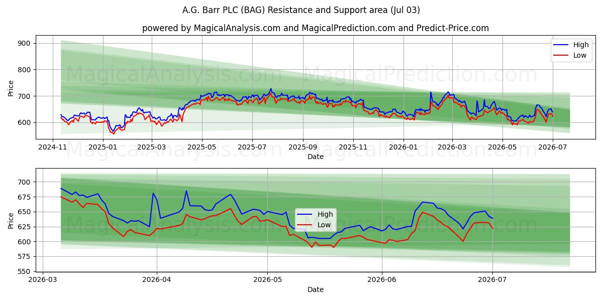  A.G. Barr PLC (BAG) Support and Resistance area (02 Jul) 