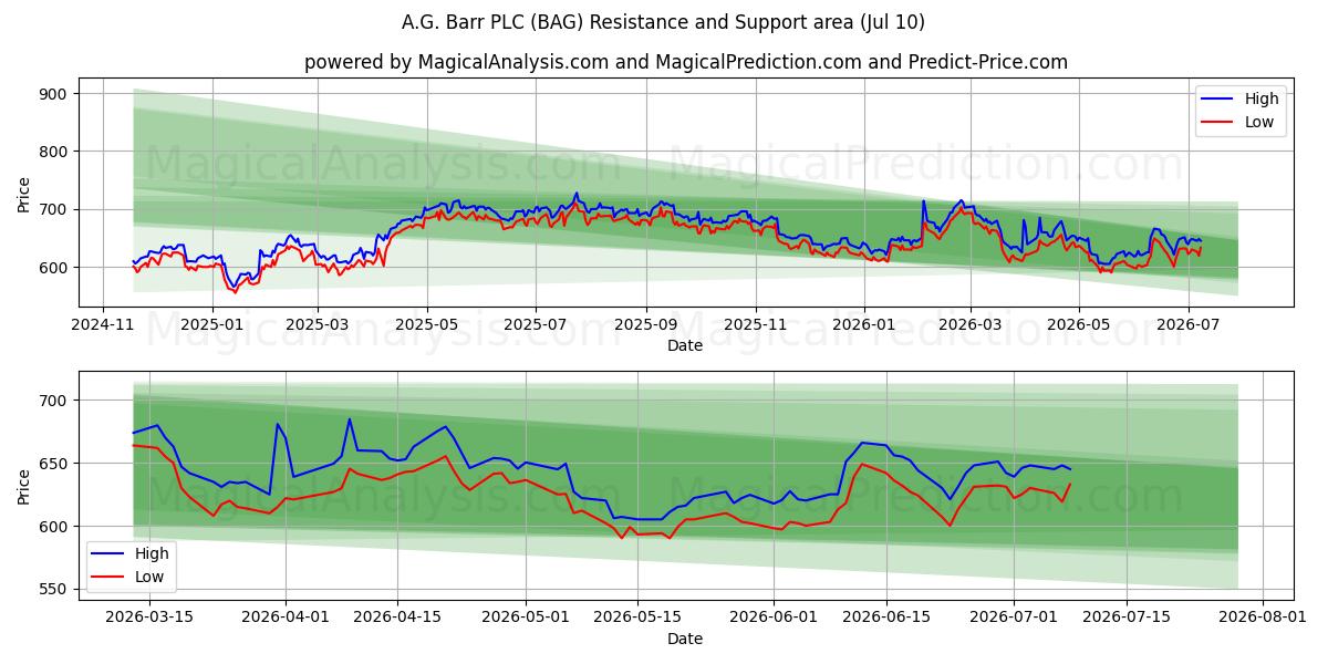  A.G. Barr PLC (BAG) Support and Resistance area (09 Jul) 