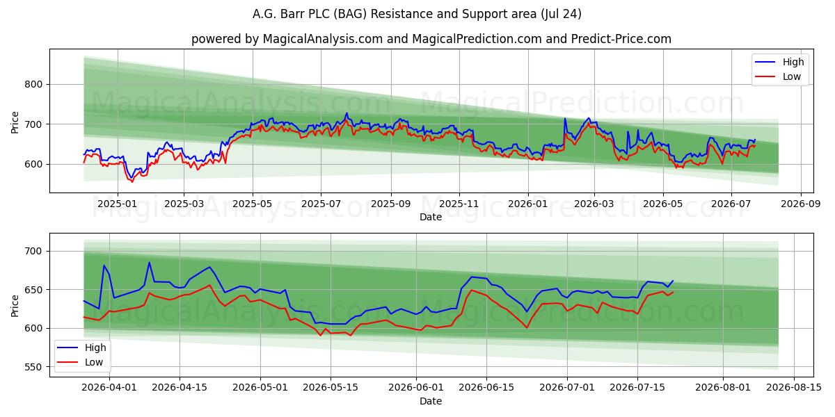  A.G. Barr PLC (BAG) Support and Resistance area (23 Jul) 