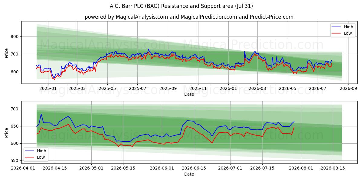  A.G. Barr PLC (BAG) Support and Resistance area (30 Jul) 