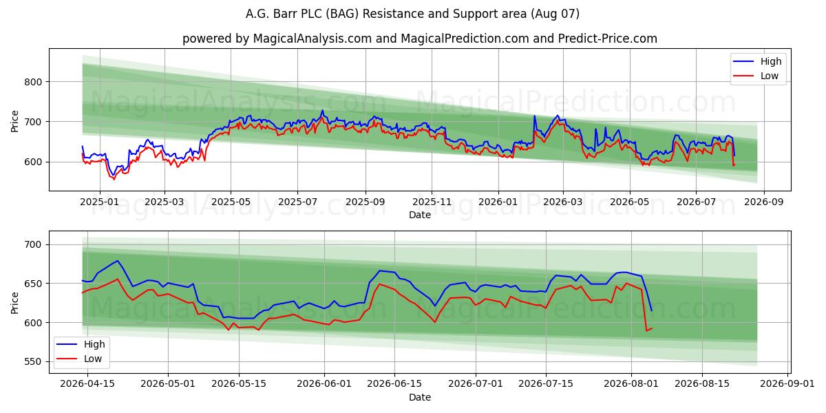  A.G. Barr PLC (BAG) Support and Resistance area (06 Aug) 