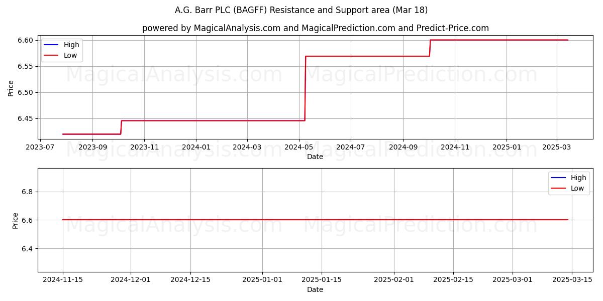  A.G. Barr PLC (BAGFF) Support and Resistance area (18 Mar) 