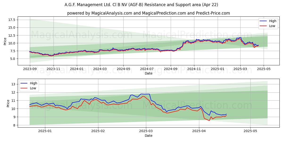  A.G.F. Management Ltd. Cl B NV (AGF-B) Support and Resistance area (22 Apr) 