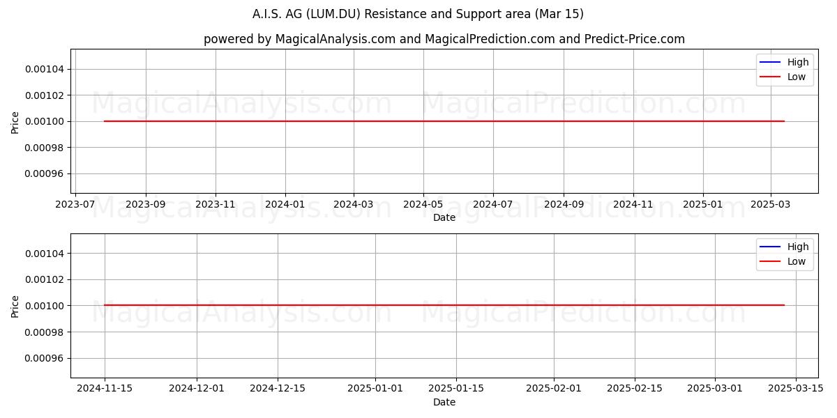  A.I.S. AG (LUM.DU) Support and Resistance area (15 Mar) 