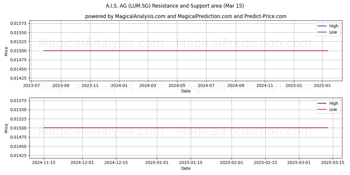  A.I.S. AG (LUM.SG) Support and Resistance area (15 Mar) 