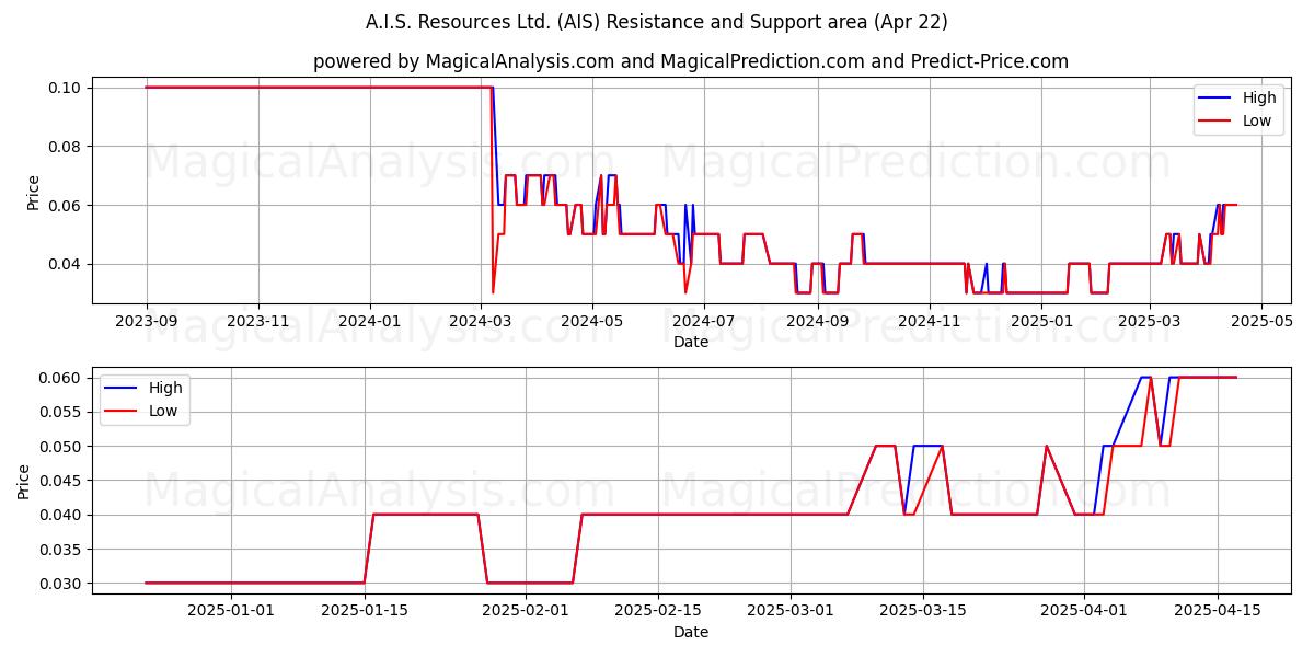  A.I.S. Resources Ltd. (AIS) Support and Resistance area (22 Apr) 