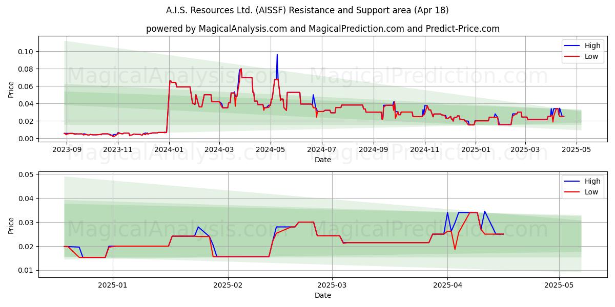  A.I.S. Resources Ltd. (AISSF) Support and Resistance area (18 Apr) 