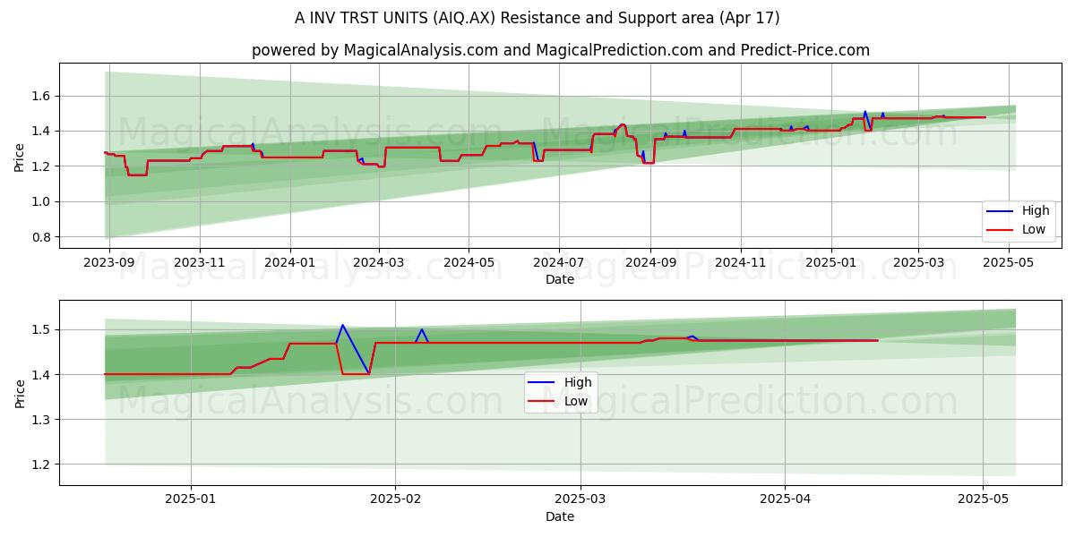  A INV TRST UNITS (AIQ.AX) Support and Resistance area (17 Apr) 