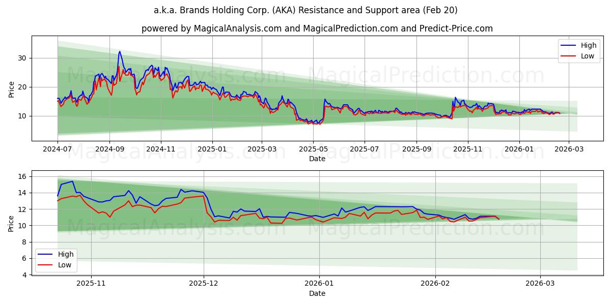  a.k.a. Brands Holding Corp. (AKA) Support and Resistance area (19 Feb) 