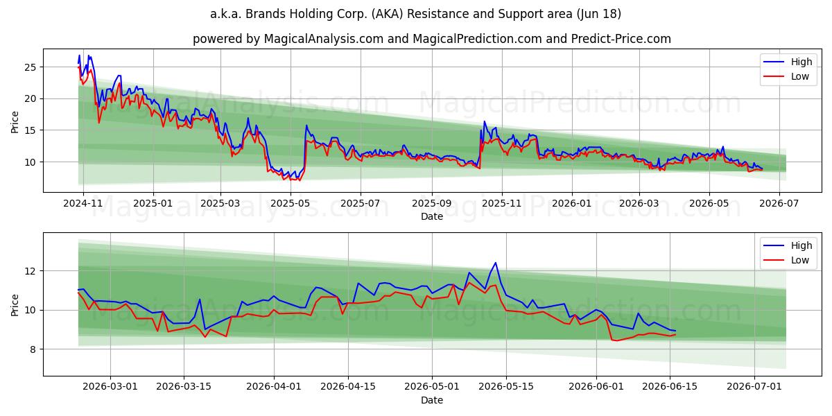  a.k.a. Brands Holding Corp. (AKA) Support and Resistance area (17 Jun) 