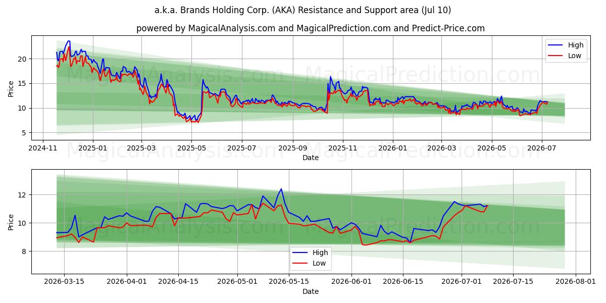 a.k.a. Brands Holding Corp. (AKA) Support and Resistance area (09 Jul) 